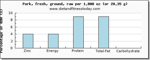 zinc and nutritional content in ground pork